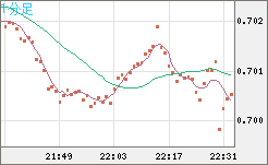 豪ドル/米ドルチャート（AUD/USD）1分足