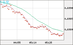 豪ドル/米ドルチャート（AUD/USD）1分足