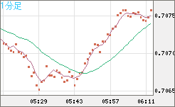 豪ドル/米ドルチャート（AUD/USD）1分足