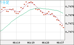 豪ドル/米ドルチャート（AUD/USD）1分足