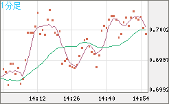 豪ドル/米ドルチャート（AUD/USD）1分足