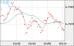 豪ドル/米ドルチャート（AUD/USD）1分足