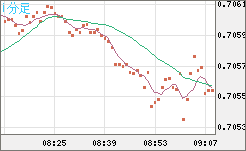 豪ドル/米ドルチャート（AUD/USD）1分足