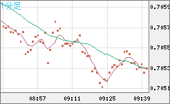 豪ドル/米ドルチャート（AUD/USD）1分足