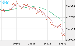 豪ドル/米ドルチャート（AUD/USD）1分足