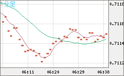 豪ドル/米ドルチャート（AUD/USD）1分足