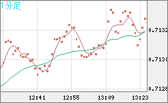 豪ドル/米ドルチャート（AUD/USD）1分足