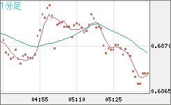 豪ドル/米ドルチャート（AUD/USD）1分足