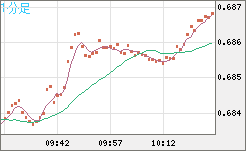 豪ドル/米ドルチャート（AUD/USD）1分足