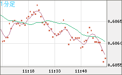 豪ドル/米ドルチャート（AUD/USD）1分足