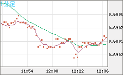 豪ドル/米ドルチャート（AUD/USD）1分足