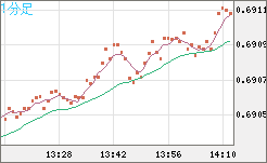 豪ドル/米ドルチャート（AUD/USD）1分足