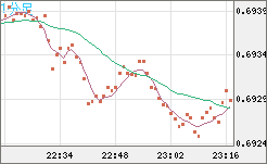 豪ドル/米ドルチャート（AUD/USD）1分足