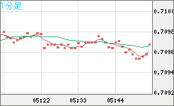豪ドル/米ドルチャート（AUD/USD）1分足