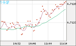 豪ドル/米ドルチャート（AUD/USD）1分足