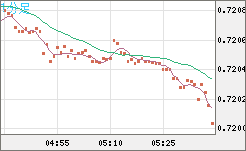 豪ドル/米ドルチャート（AUD/USD）1分足