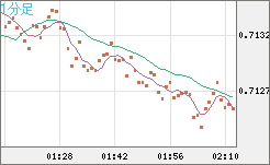 豪ドル/米ドルチャート（AUD/USD）1分足