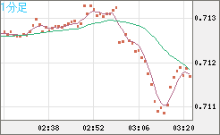 豪ドル/米ドルチャート（AUD/USD）1分足