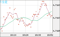 豪ドル/米ドルチャート（AUD/USD）1分足