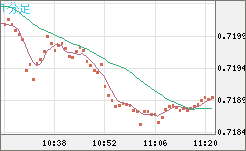豪ドル/米ドルチャート（AUD/USD）1分足