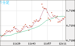 豪ドル/米ドルチャート（AUD/USD）1分足