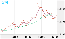 豪ドル/米ドルチャート（AUD/USD）1分足