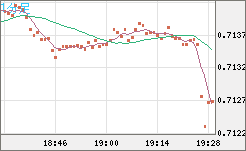 豪ドル/米ドルチャート（AUD/USD）1分足