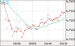 豪ドル/米ドルチャート（AUD/USD）1分足