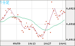 豪ドル/米ドルチャート（AUD/USD）1分足