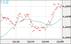 豪ドル/米ドルチャート（AUD/USD）1分足
