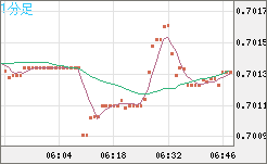 豪ドル/米ドルチャート（AUD/USD）1分足