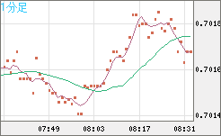 豪ドル/米ドルチャート（AUD/USD）1分足