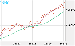 豪ドル/米ドルチャート（AUD/USD）1分足