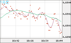 豪ドル/米ドルチャート（AUD/USD）1分足