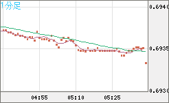 豪ドル/米ドルチャート（AUD/USD）1分足