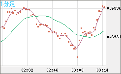 豪ドル/米ドルチャート（AUD/USD）1分足