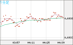 豪ドル/米ドルチャート（AUD/USD）1分足