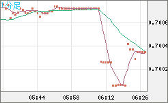 豪ドル/米ドルチャート（AUD/USD）1分足