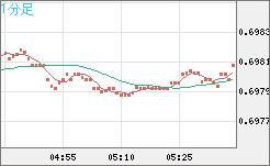 豪ドル/米ドルチャート（AUD/USD）1分足