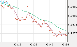 豪ドル/米ドルチャート（AUD/USD）1分足