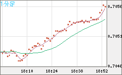 豪ドル/米ドルチャート（AUD/USD）1分足
