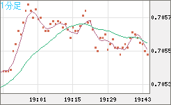 豪ドル/米ドルチャート（AUD/USD）1分足