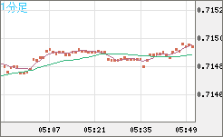 豪ドル/米ドルチャート（AUD/USD）1分足