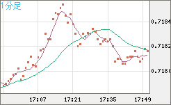 豪ドル/米ドルチャート（AUD/USD）1分足