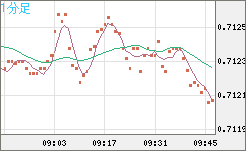 豪ドル/米ドルチャート（AUD/USD）1分足