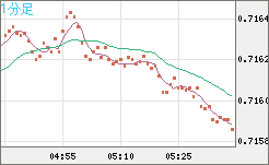 豪ドル/米ドルチャート（AUD/USD）1分足