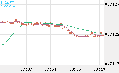 豪ドル/米ドルチャート（AUD/USD）1分足