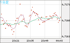 豪ドル/米ドルチャート（AUD/USD）1分足