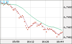 豪ドル/米ドルチャート（AUD/USD）1分足
