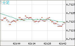 豪ドル/米ドルチャート（AUD/USD）1分足